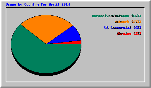 Usage by Country for April 2014