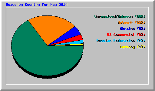 Usage by Country for May 2014