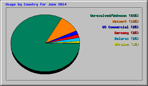 Usage by Country for June 2014