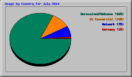 Usage by Country for July 2014