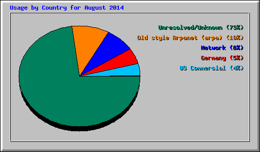 Usage by Country for August 2014