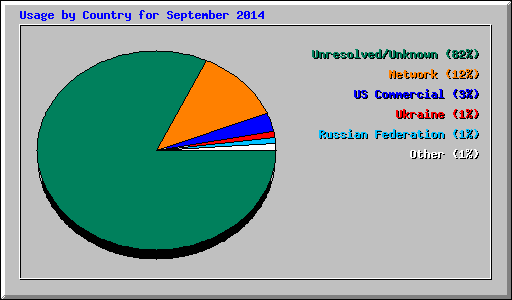 Usage by Country for September 2014