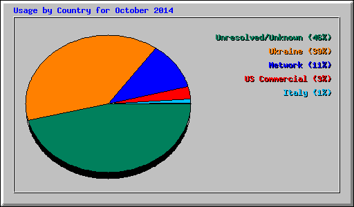 Usage by Country for October 2014