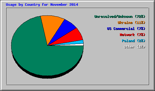 Usage by Country for November 2014