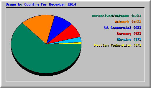 Usage by Country for December 2014