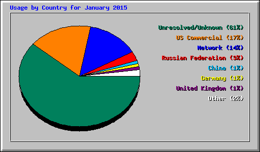 Usage by Country for January 2015