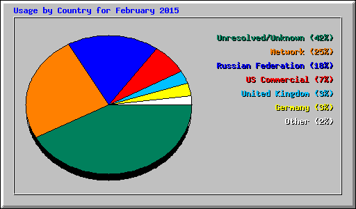 Usage by Country for February 2015