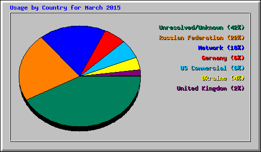 Usage by Country for March 2015