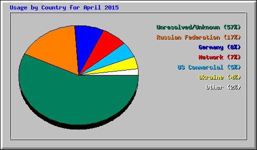 Usage by Country for April 2015