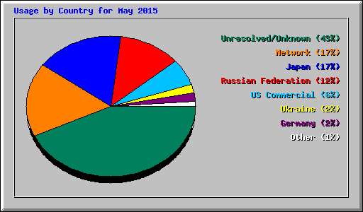 Usage by Country for May 2015