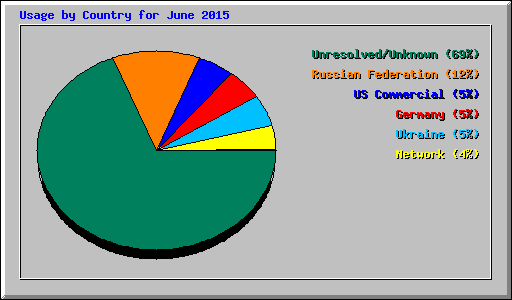 Usage by Country for June 2015