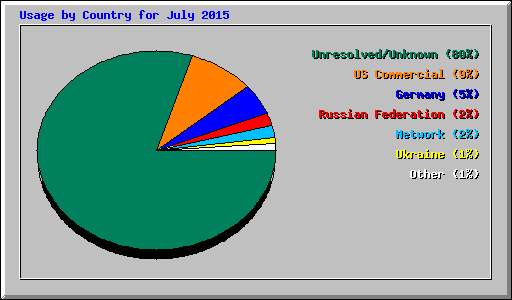 Usage by Country for July 2015