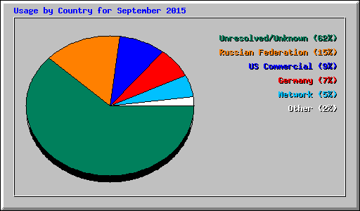 Usage by Country for September 2015