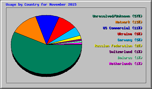 Usage by Country for November 2015