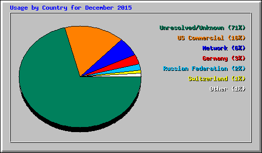 Usage by Country for December 2015