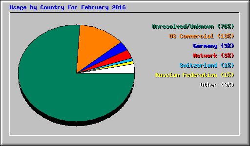 Usage by Country for February 2016