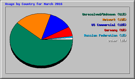 Usage by Country for March 2016