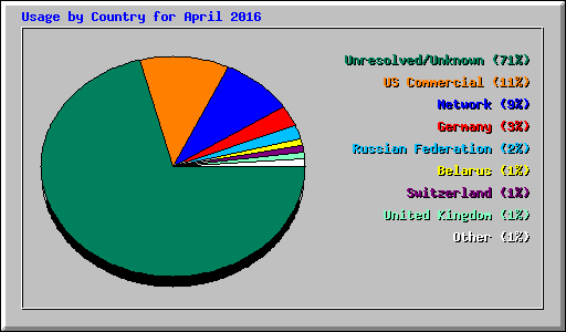 Usage by Country for April 2016