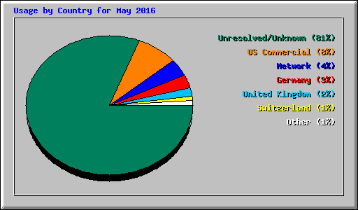 Usage by Country for May 2016