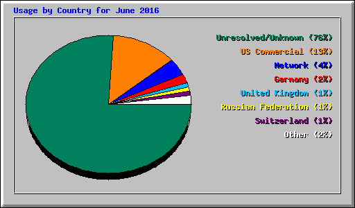 Usage by Country for June 2016