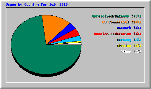 Usage by Country for July 2016