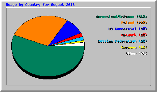 Usage by Country for August 2016