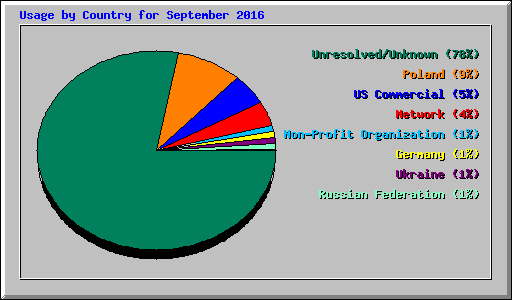 Usage by Country for September 2016