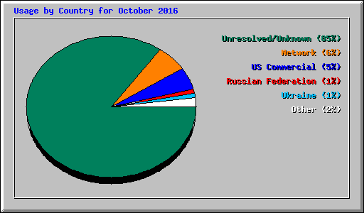 Usage by Country for October 2016