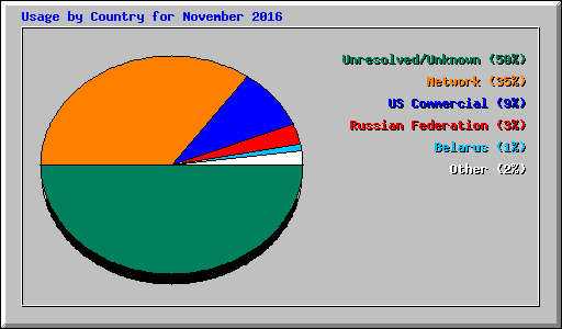 Usage by Country for November 2016