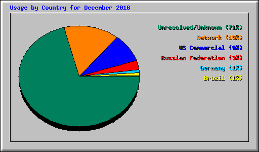 Usage by Country for December 2016