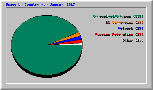 Usage by Country for January 2017