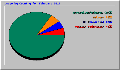 Usage by Country for February 2017