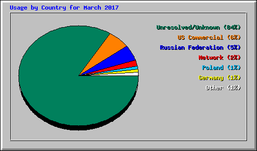 Usage by Country for March 2017