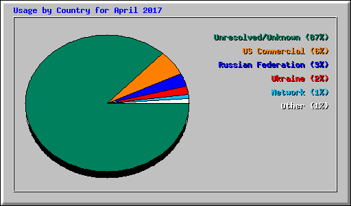 Usage by Country for April 2017