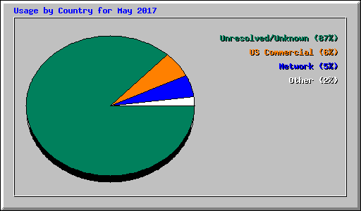 Usage by Country for May 2017