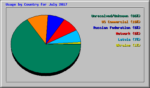 Usage by Country for July 2017