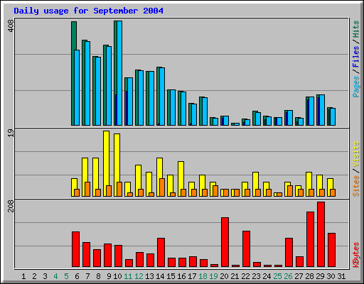 Daily usage for September 2004