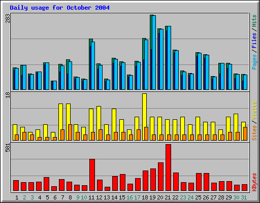 Daily usage for October 2004