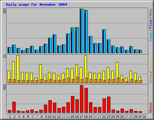 Daily usage for November 2004