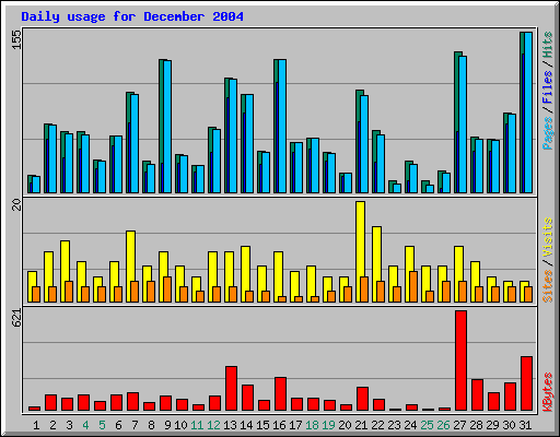 Daily usage for December 2004