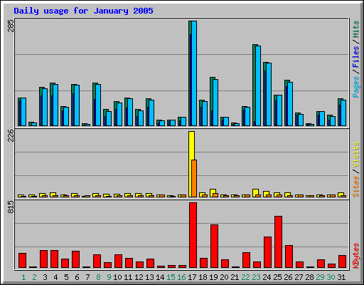 Daily usage for January 2005