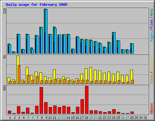 Daily usage for February 2005