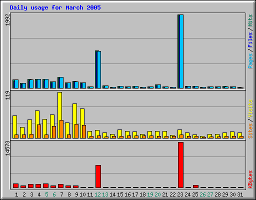 Daily usage for March 2005