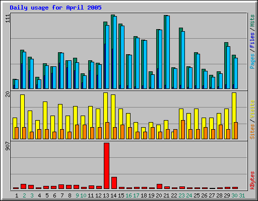 Daily usage for April 2005