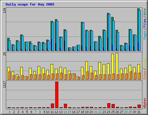 Daily usage for May 2005