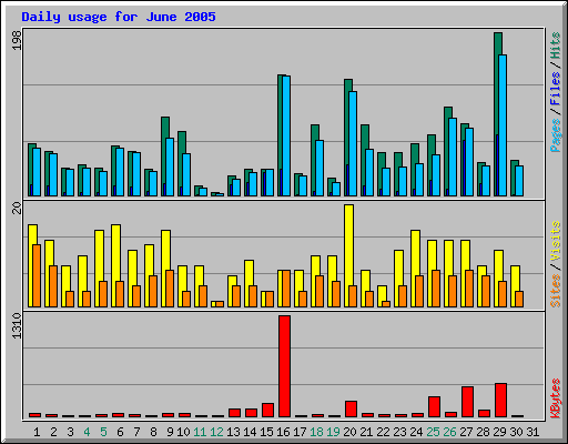 Daily usage for June 2005