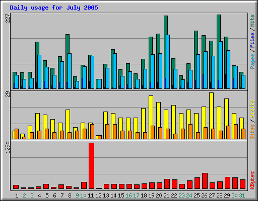 Daily usage for July 2005