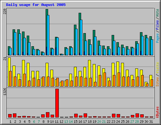 Daily usage for August 2005