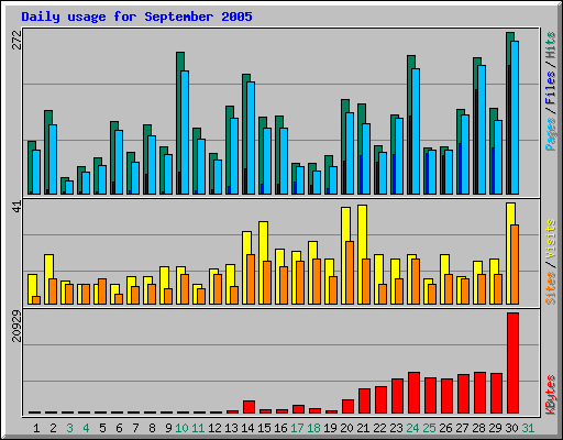 Daily usage for September 2005