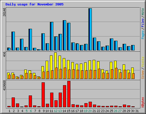 Daily usage for November 2005